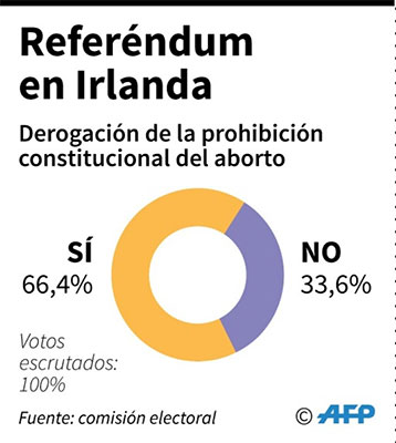 Irlanda dice “sí” al aborto Irlanda dice “sí” al aborto con más de 60% de los votos